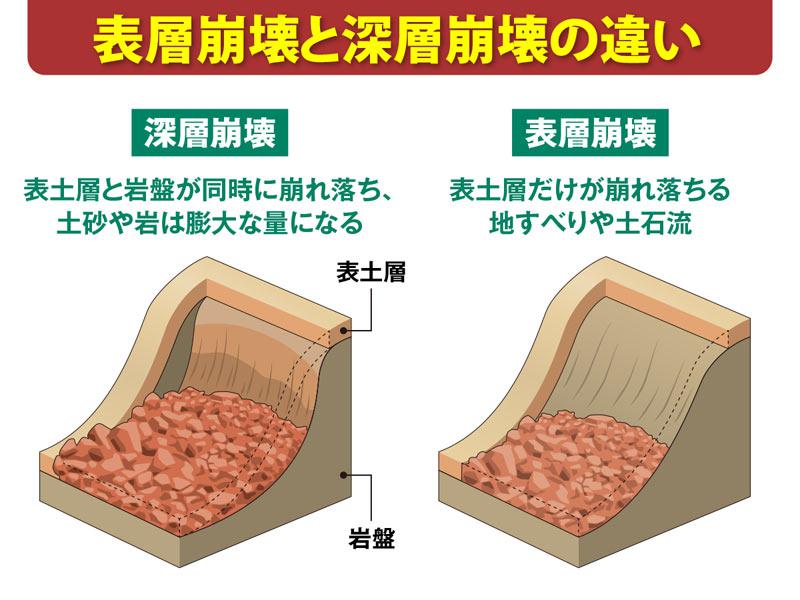 
命に関わる土砂災害　「表層崩壊」と「深層崩壊」の二種類を解説
        