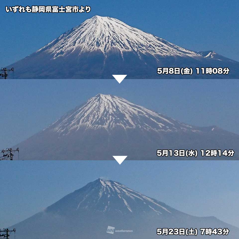 
富士山の雪、2週間で大幅減　夏の姿に
        