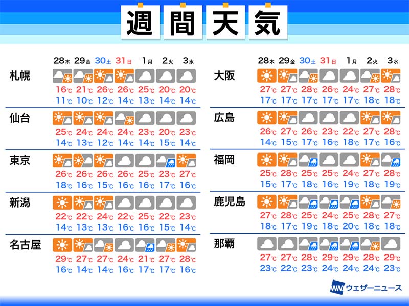 
週間天気予報　週末は西日本などで天気崩れる
        
