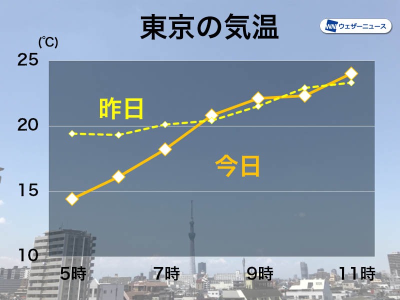
東京は午前中から夏日　全国的に晴れて日差し強い
        