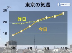 
東京は午前中から夏日　全国的に晴れて日差し強い
        