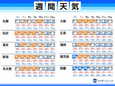 
週間天気予報　30℃前後の暑さ続く　来週は関東など梅雨入りか
        