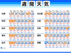 
週間天気　暑さ続き今年初猛暑日か　週後半は東京なども梅雨入りへ
        