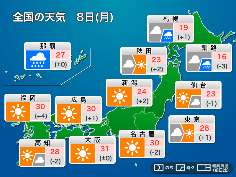 
今日8日(月)の天気　西日本や東海は晴れ　九州では35℃近い暑さに
        