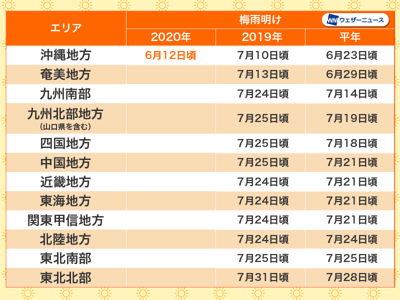 
沖縄地方が梅雨明け　平年より11日早く夏到来
        