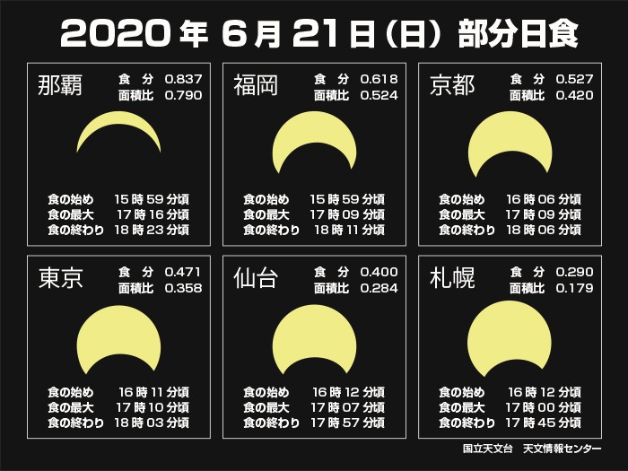 
日本で部分日食　21日(日)夕方に全国で観測チャンス
        