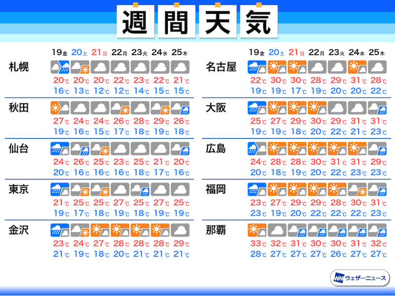 
週間天気予報　週末は西・東で晴れ予想、日曜日は部分日食
        