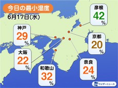 
梅雨の晴れ間でカラッとした暑さ　大阪の最小湿度22％
        