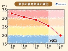 
明日19日(金)の関東は“梅雨寒”に　東京は最高気温20℃の予想
        