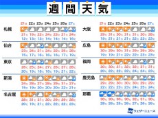 
週間天気予報　週明けは関東で荒天の可能性　西日本は晴天続く
        