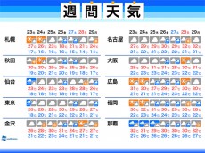 
週間天気　週前半は西日本で梅雨の中休み　週後半は全国的に雨
        