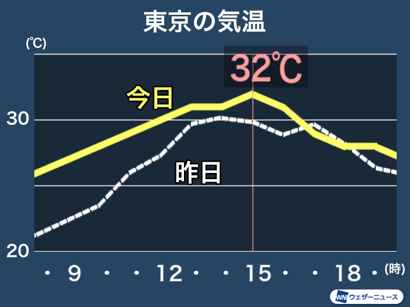 
東京や名古屋は連日の30℃超を予想　熱中症に要注意
        