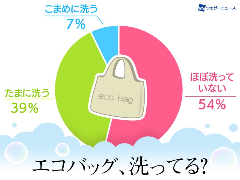 
エコバッグ、洗ってる？ “ほぼ洗ってない”が半数以上を占める
        