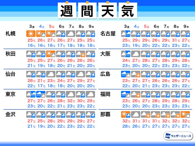 
週間天気予報　梅雨本番　西日本や東日本は強雨、大雨に警戒
        