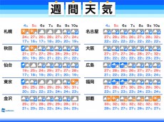 
週間天気　西日本や東日本は梅雨末期の大雨に警戒
        