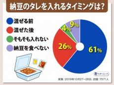 
7月10日は納豆の日 「前タレ派」と「後タレ派」はどちらが正解？
        