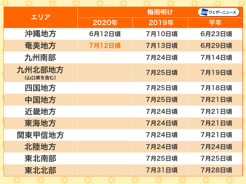 奄美地方が梅雨明け　過去最も遅い記録に