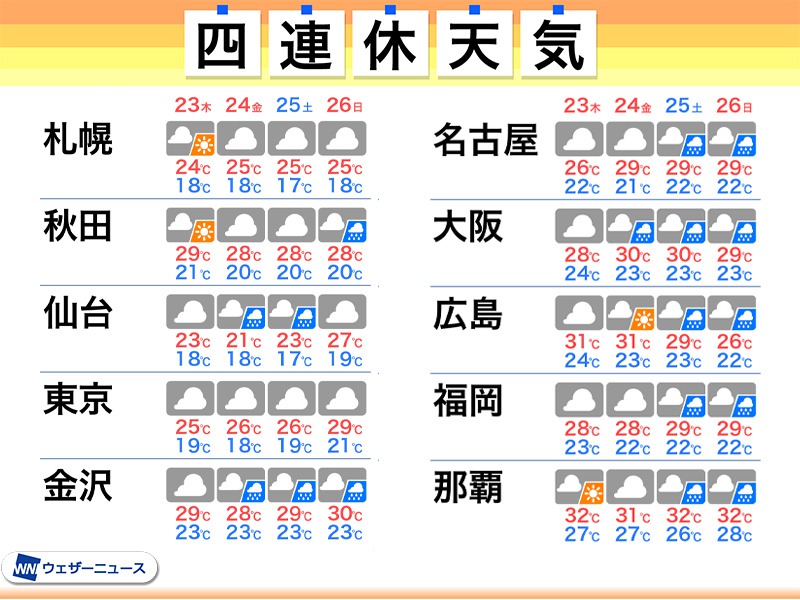 来週は23日(木)から四連休　全国的に夏空の可能性は低い