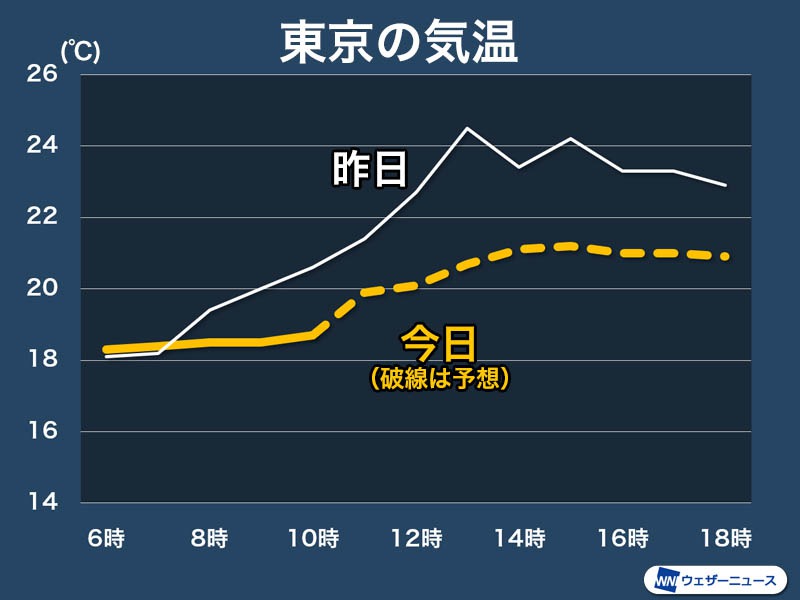 関東は梅雨寒で肌寒い一日　午後も気温は横ばい