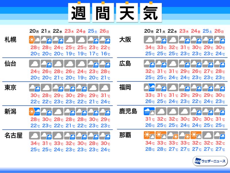 週間天気予報　梅雨明けは平年より遅く4連休以降か