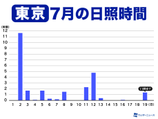 東京は実に1週間ぶりの日差し届く