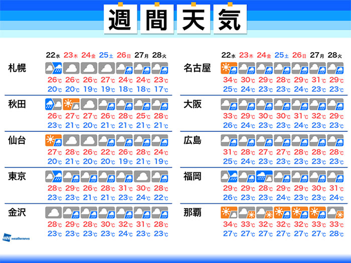 週間天気　4連休に九州などで大雨警戒　梅雨明けはそれ以降に