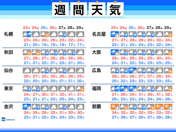 週間天気　4連休は西日本など大雨に警戒　梅雨明けは来週か