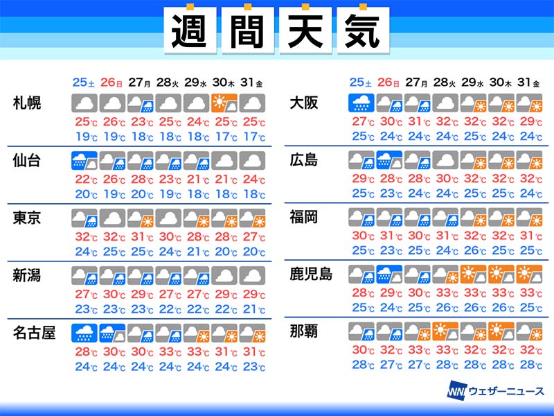 週間天気予報　連休中は大雨に　梅雨明けは来週か