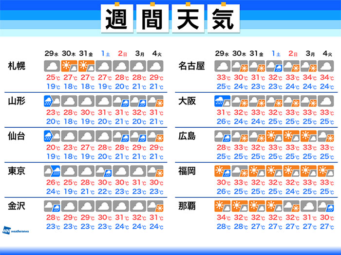 週間天気　東北や新潟で梅雨末期の大雨警戒　東海以西は梅雨明けか