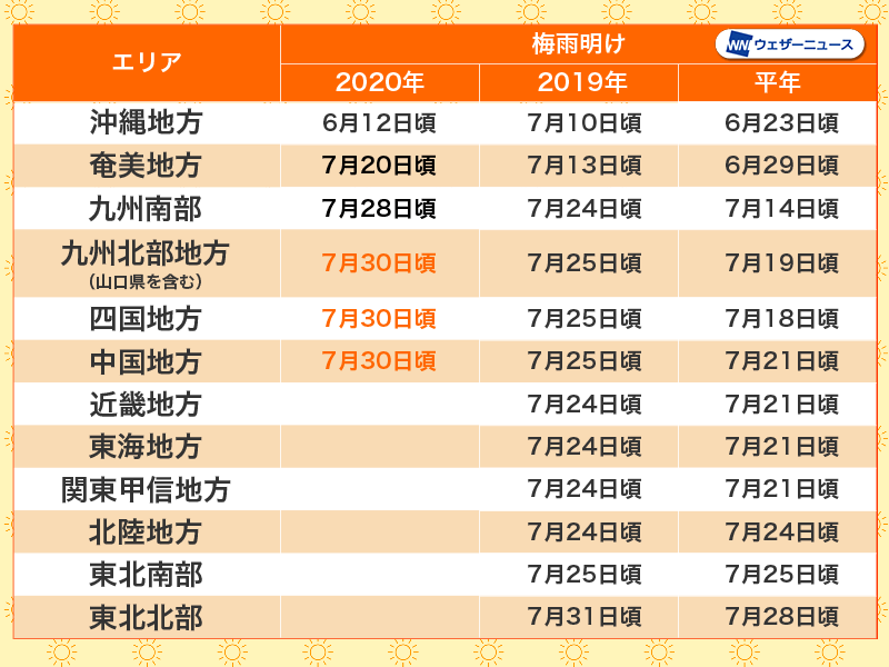 九州北部、四国、中国地方が梅雨明け 記録的に遅く、平年の2倍前後の降水量に