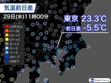 関東は蒸し暑さが和らぐ　東京は昨日より5℃以上ダウン