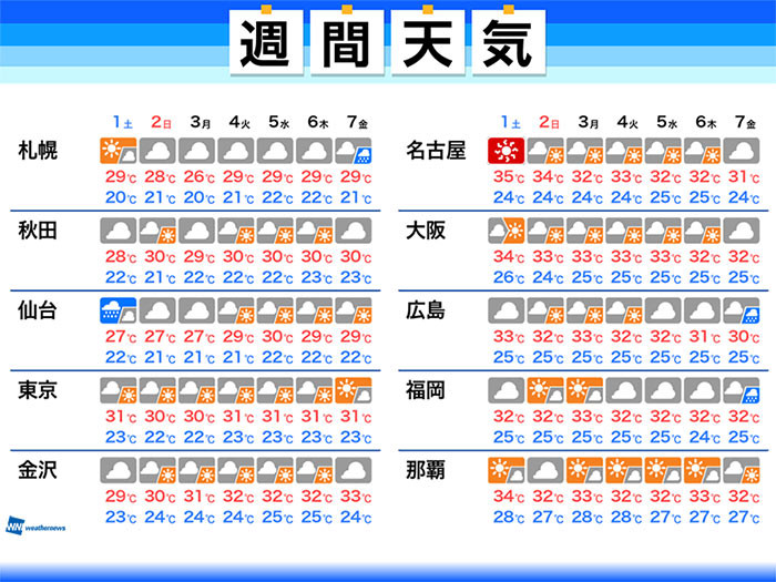 週間天気　関東も8月初めに梅雨明けへ