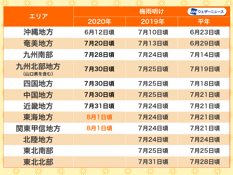 関東甲信、東海地方が梅雨明け　8月に明けるのは関東甲信では13年ぶり