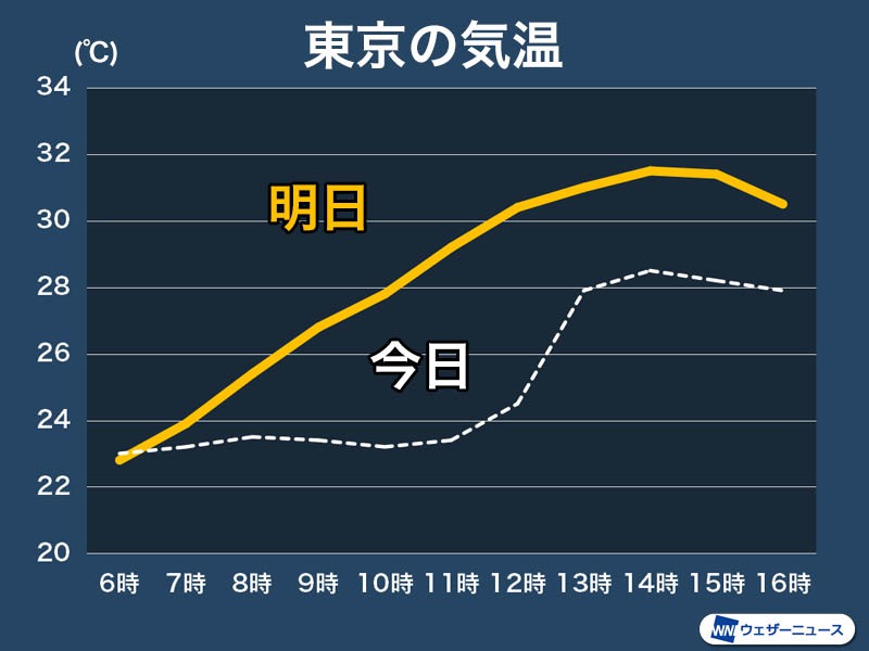 東京は4日ぶりに真夏日予想　8月とともに関東は夏到来