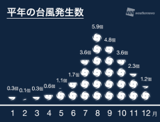 7月の台風発生数ゼロ　1951年からの統計史上初の記録