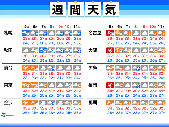 週間天気　三連休明けにかけて暑さに警戒