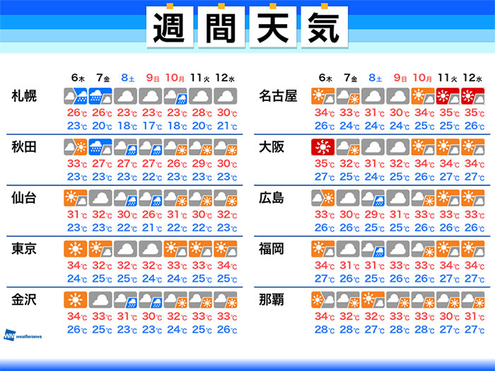 週間天気　三連休明けにかけて熱中症に警戒