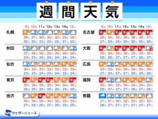 週間天気　猛暑警戒　台風発生し三連休に影響も