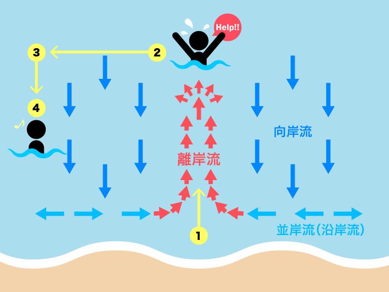 知らないと怖い「離岸流」の特性と対処法