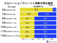 ラニーニャ現象発生の可能性が高い 秋は台風発生が平年並みに