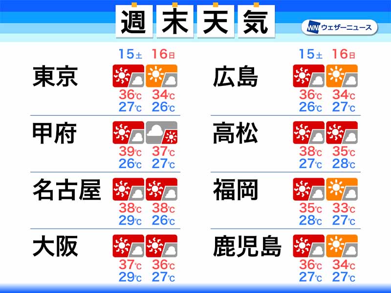 40℃に迫る猛烈な暑さも　週末は関東以西で気温さらに上昇