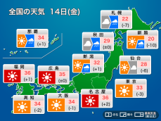 今日14日(金)の天気　猛暑はさらに厳しく　北日本は本降りの雨に