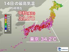 猛暑日地点は昨日より増え190超　高知県で39.8℃を観測