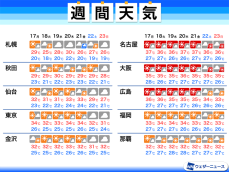 猛暑の出口は当分先に　来週も西日本や東海は連日35℃超