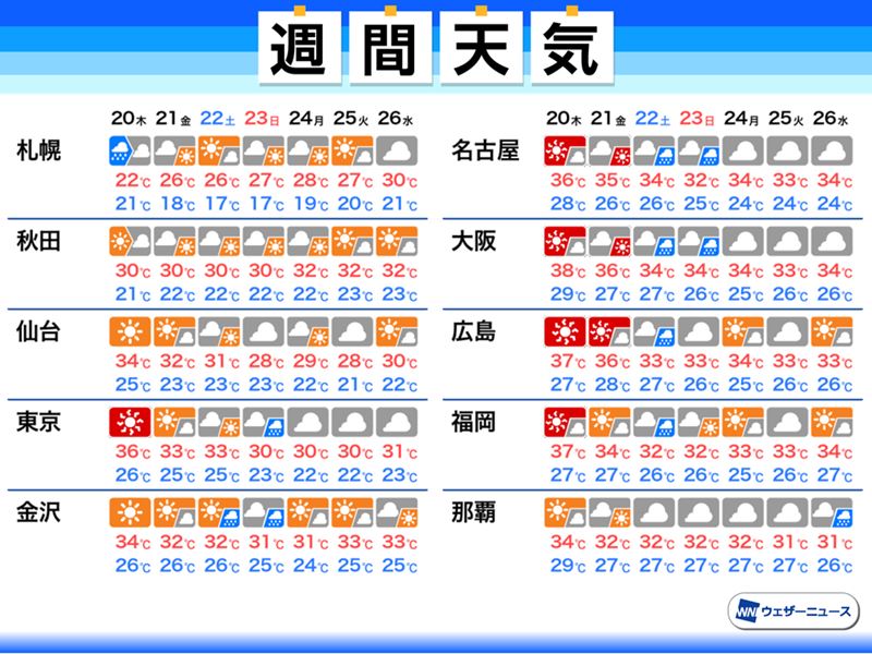 週間天気　酷暑続くも週末以降は峠越え