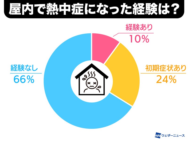 熱中症　3人に1人は屋内で症状が出た経験あり