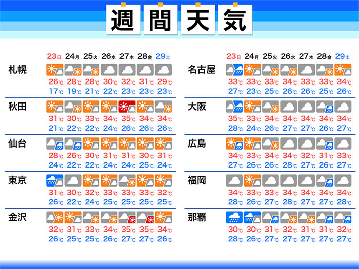 週間天気予報　来週も厳しい残暑　熱帯低気圧は台風に発達へ