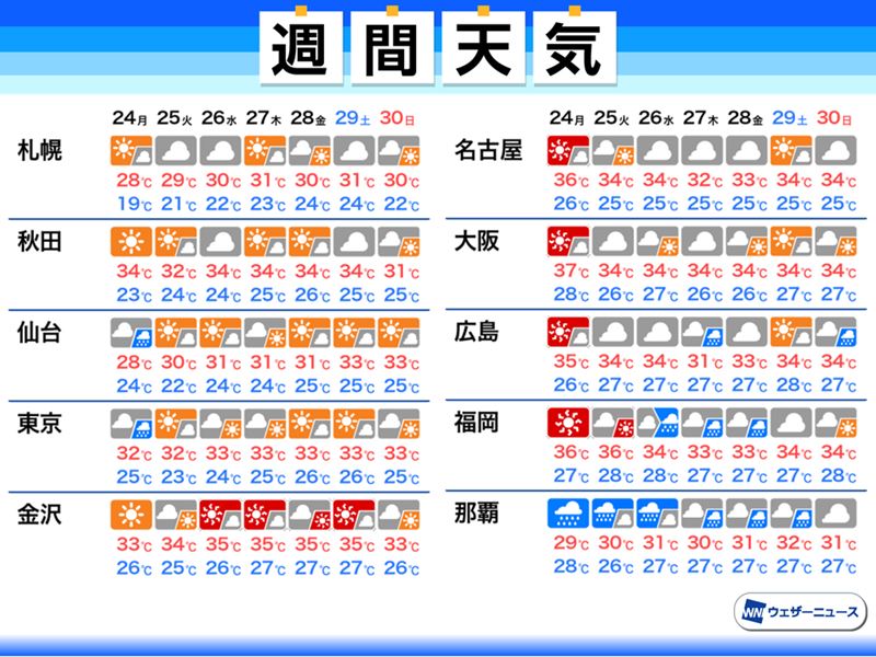 週間天気予報　台風8号の動向に注意　各地で残暑続く