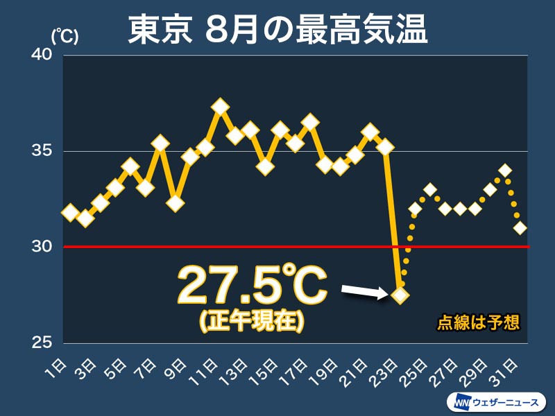東京の真夏日は22日連続でストップか　今日は雨で気温上がらず