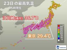 猛暑日地点は2週間ぶりに二桁　東京は8月初めて30℃に届かず